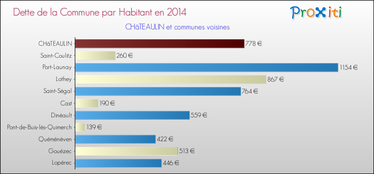 Dette par habitant de la commune en 2014 pour CHâTEAULIN et les communes proches Comparaison de la dette par habitant de la commune en 2014 pour CHâTEAULIN et les communes voisines