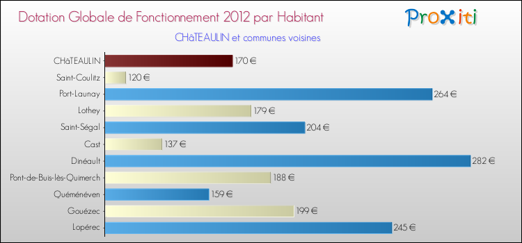 Montant des dotations globales de fonctionnement DGF par Habitant pour CHâTEAULIN et les communes proches Comparaison des des dotations globales de fonctionnement DGF par habitant pour CHâTEAULIN et les communes voisines