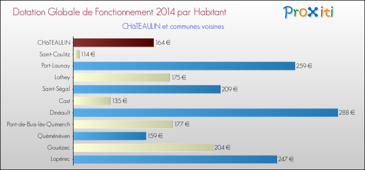 Montant des dotations globales de fonctionnement DGF par Habitant pour CHâTEAULIN et les communes proches en 2014. Comparaison des des dotations globales de fonctionnement DGF par habitant pour CHâTEAULIN et les communes voisines en 2014.