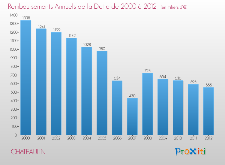 Evolution de l'annuité de la dette pour la commune de CHâTEAULIN de 2000 à 2012 Annuités de la dette pour CHâTEAULIN de 2000 à 2012