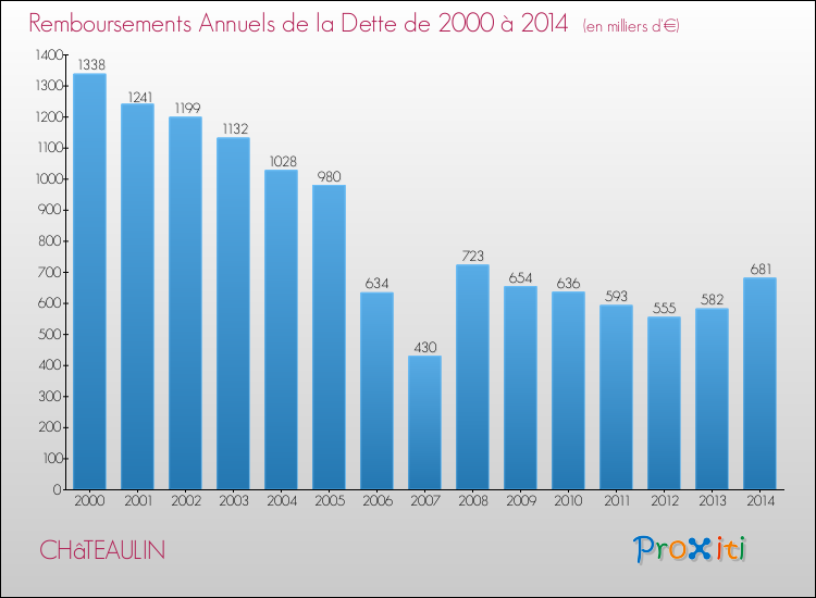 Evolution de l'annuité de la dette pour la commune de CHâTEAULIN de 2000 à 2014 Annuités de la dette pour CHâTEAULIN de 2000 à 2014