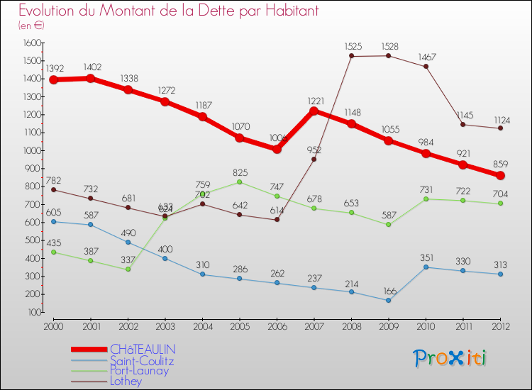 Evolution de la dette par habitant pour la commune de CHâTEAULIN et les communes proches de 2000 à 2012 Comparaison de la dette par habitant pour CHâTEAULIN et les communes voisines de 2000 à 2012