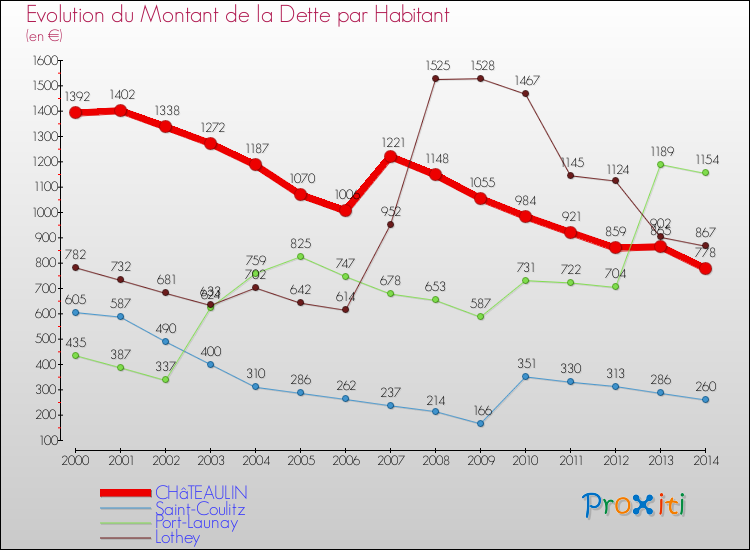 Evolution de la dette par habitant pour la commune de CHâTEAULIN et les communes proches de 2000 à 2014 Comparaison de la dette par habitant pour CHâTEAULIN et les communes voisines de 2000 à 2014
