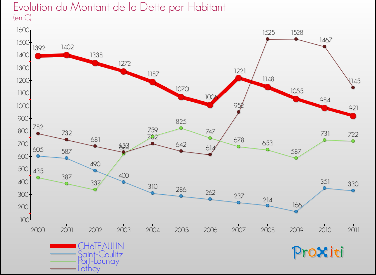 Evolution de la dette par habitant pour la commune de CHâTEAULIN et les communes proches Comparaison de la dette par habitant pour CHâTEAULIN et les communes voisines