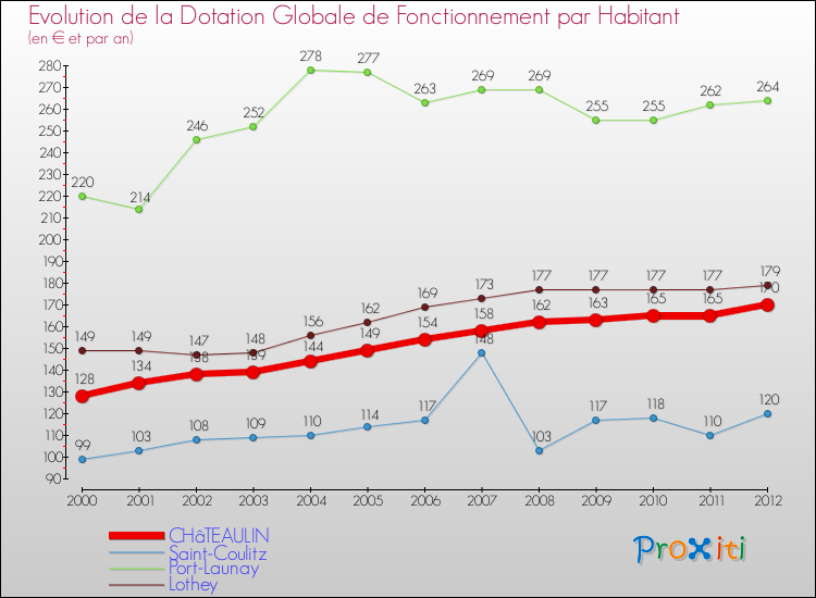 Evolution et montant de la dotation globale de fonctionnement par Habitant pour CHâTEAULIN et les communes proches Comparaison des dotations globales de fonctionnement par habitant pour CHâTEAULIN et les communes voisines