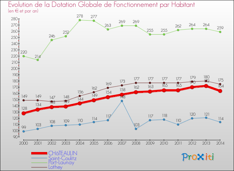 Evolution et montant de la dotation globale de fonctionnement par Habitant pour CHâTEAULIN et les communes proches de 2000 à 2014. Comparaison des dotations globales de fonctionnement par habitant pour CHâTEAULIN et les communes voisines de 2000 à 2014.