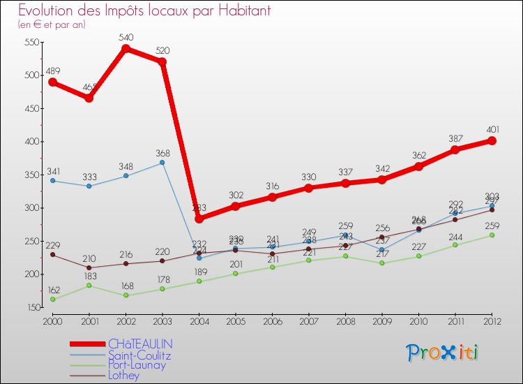 Evolution et montant des impôts locaux par Habitant pour CHâTEAULIN et les communes proches Comparaison des impôts locaux par habitant pour CHâTEAULIN et les communes voisines