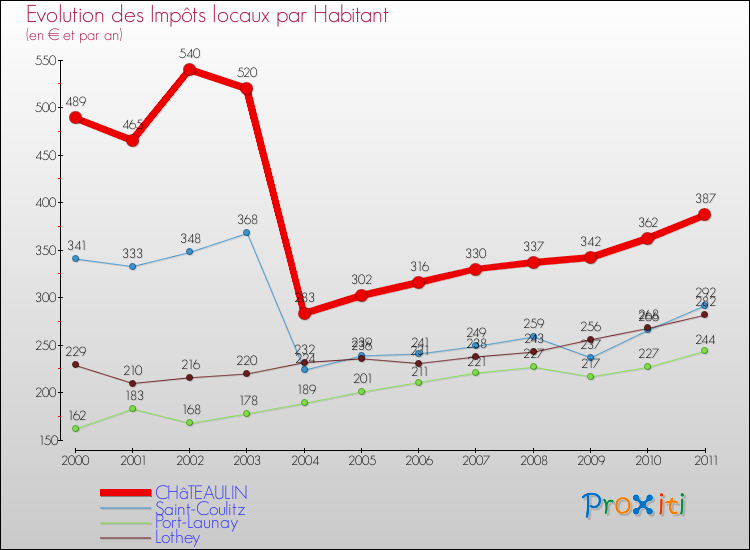 Evolution et montant des impôts locaux par Habitant pour CHâTEAULIN et les communes proches Comparaison des impôts locaux par habitant pour CHâTEAULIN et les communes voisines