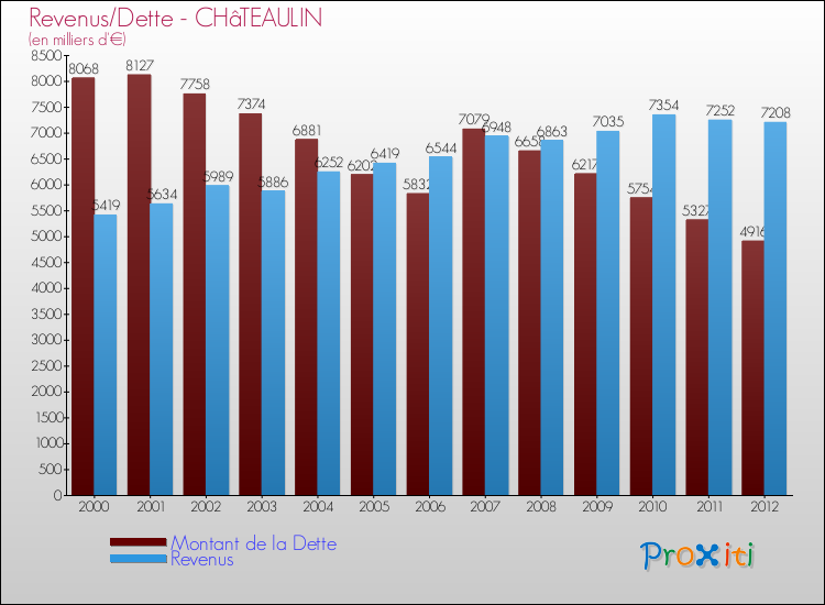 Evolution comparée de la dette et des revenus pour la commune de CHâTEAULIN de 2000 à 2012 Comparaison de la dette et des revenus pour CHâTEAULIN de 2000 à 2012
