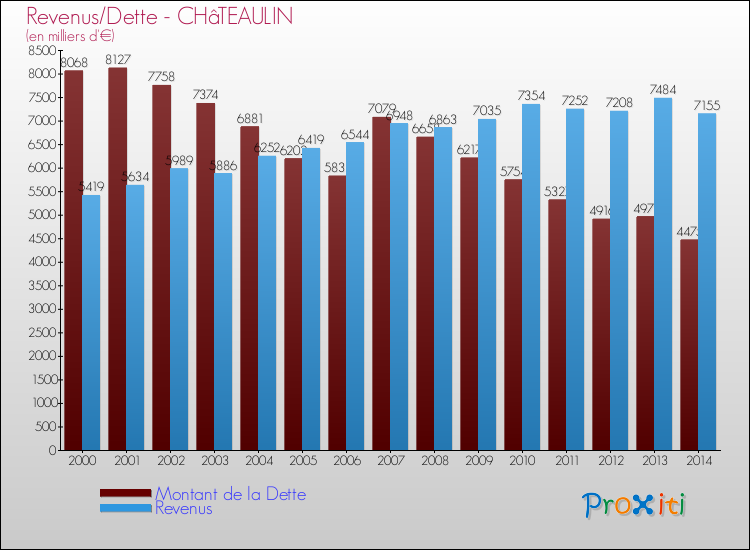 Evolution comparée de la dette et des revenus pour la commune de CHâTEAULIN de 2000 à 2014 Comparaison de la dette et des revenus pour CHâTEAULIN de 2000 à 2014