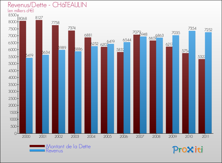Evolution comparée de la dette et des revenus pour la commune de CHâTEAULIN de 2000 à 2011 Comparaison de la dette et des revenus pour CHâTEAULIN de 2000 à 2011