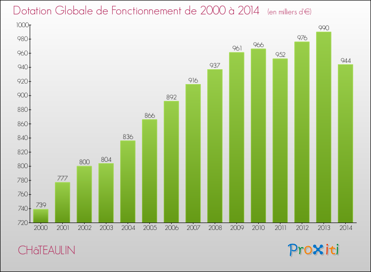 Evolution du montant de la Dotation Globale de Fonctionnement pour la commune de CHâTEAULIN de 2000 à 2014 Evolution du montant de la Dotation Globale de Fonctionnement pour CHâTEAULIN de 2000 à 2014