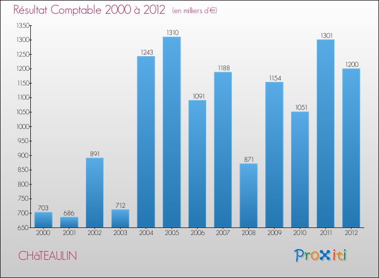 Evolution du résultat comptable pour la commune de CHâTEAULIN de 2000 à 2012 Evolution du résultat comptable pour CHâTEAULIN de 2000 à 2012