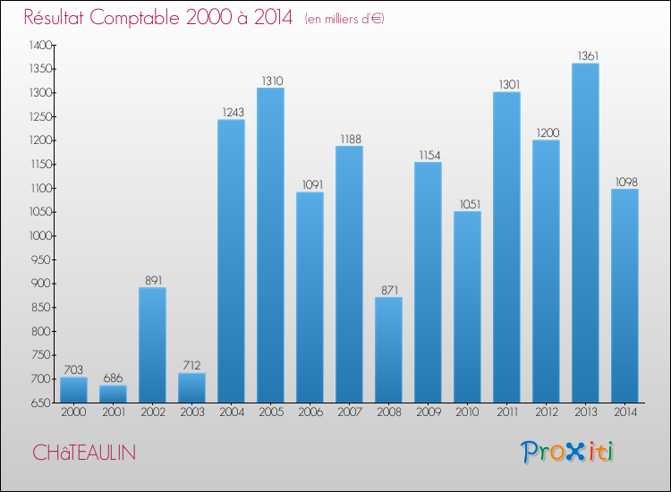 Evolution du résultat comptable pour la commune de CHâTEAULIN de 2000 à 2014 Evolution du résultat comptable pour CHâTEAULIN de 2000 à 2014