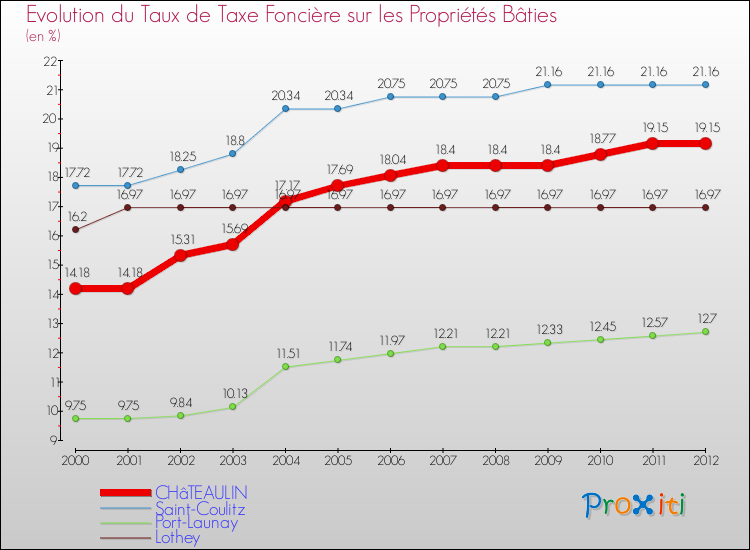 Evolution du taux de la taxe foncière sur le bati pour CHâTEAULIN et les communes proches de 2000 à 2012 Comparaison des taux de taxe foncière sur le bati pour CHâTEAULIN et les communes voisines de 2000 à 2012