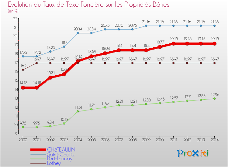 Evolution du taux de la taxe foncière sur le bati pour CHâTEAULIN et les communes proches de 2000 à 2014 Comparaison des taux de taxe foncière sur le bati pour CHâTEAULIN et les communes voisines de 2000 à 2014