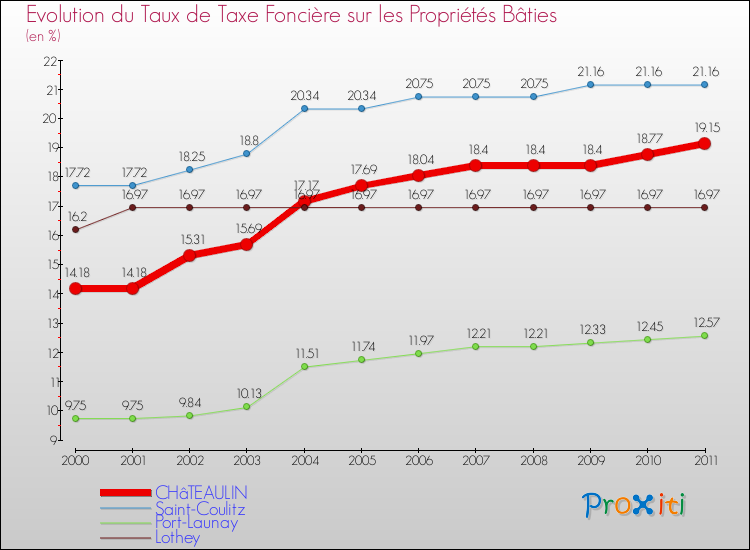 Evolution du taux de la taxe foncière sur le bati pour CHâTEAULIN et les communes proches Comparaison des taux de taxe foncière sur le bati pour CHâTEAULIN et les communes voisines