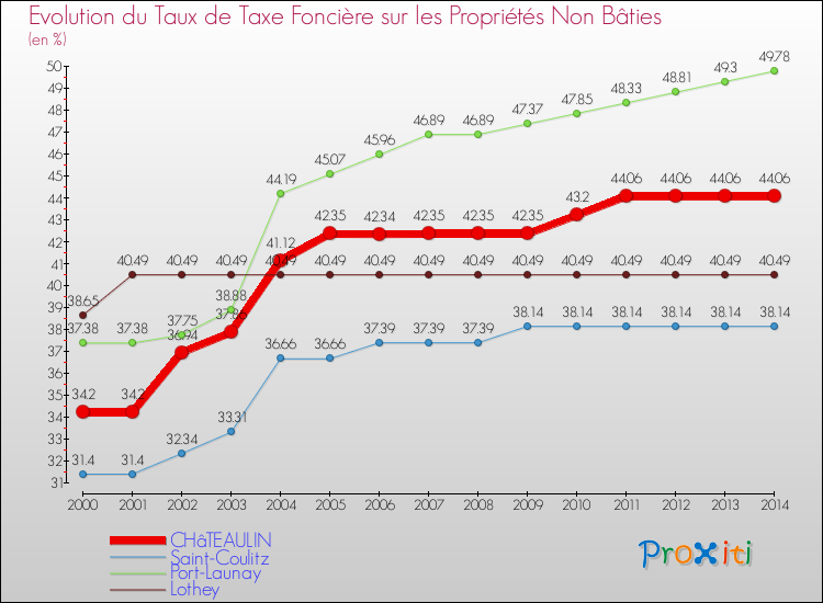 Evolution du taux de la taxe foncière sur les immeubles et terrains non batis pour CHâTEAULIN et les communes proches de 2000 à 2014 Comparaison des taux de la taxe foncière sur les immeubles et terrains non batis pour CHâTEAULIN et les communes voisines de 2000 à 2014