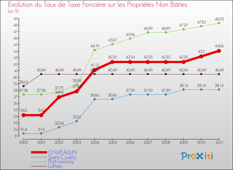 Evolution du taux de la taxe foncière sur les immeubles et terrains non batis pour CHâTEAULIN et les communes proches Comparaison des taux de la taxe foncière sur les immeubles et terrains non batis pour CHâTEAULIN et les communes voisines
