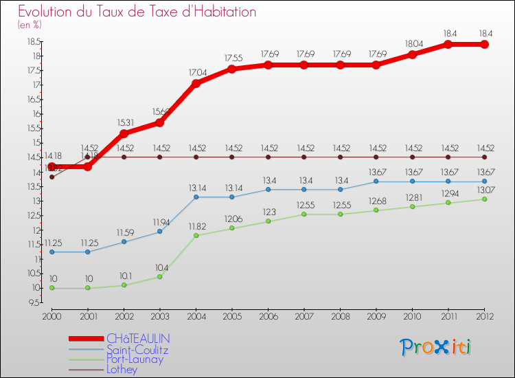 Evolution du taux de la taxe d'habitation pour CHâTEAULIN et les communes proches Comparaison des taux de la taxe d'habitation pour CHâTEAULIN et les communes voisines