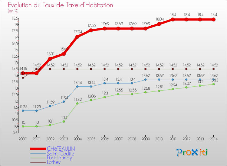 Evolution du taux de la taxe d'habitation pour CHâTEAULIN et les communes proches de 2000 à 2014 Comparaison des taux de la taxe d'habitation pour CHâTEAULIN et les communes voisines de 2000 à 2014