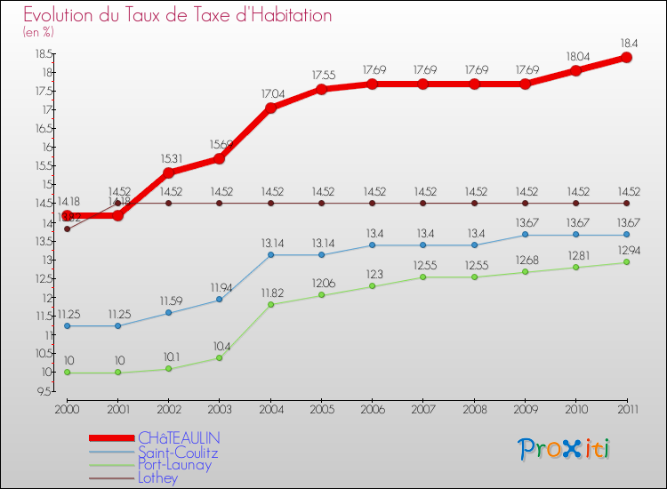 Evolution du taux de la taxe d'habitation pour CHâTEAULIN et les communes proches Comparaison des taux de la taxe d'habitation pour CHâTEAULIN et les communes voisines