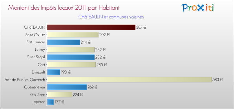 Montant des impôts locaux par Habitant pour CHâTEAULIN et les communes proches Comparaison des impôts locaux par habitant pour CHâTEAULIN et les communes voisines