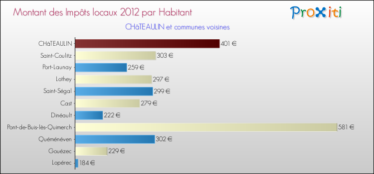 Montant des impôts locaux par Habitant pour CHâTEAULIN et les communes proches Comparaison des impôts locaux par habitant pour CHâTEAULIN et les communes voisines