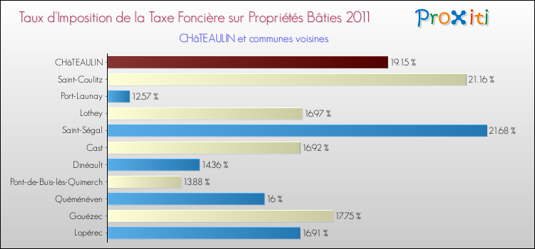 Taux d'imposition de la taxe foncière sur le bati 2011 pour CHâTEAULIN et les communes proches Comparaison des taux d'imposition de la taxe foncière sur le bati 2011 pour CHâTEAULIN et les communes voisines