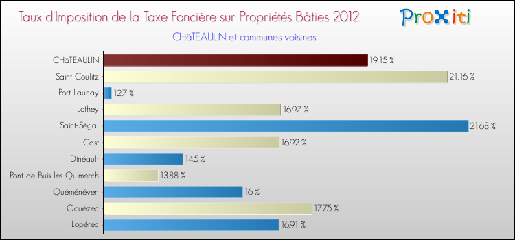 Taux d'imposition de la taxe foncière sur le bati 2012 pour CHâTEAULIN et les communes proches Comparaison des taux d'imposition de la taxe foncière sur le bati 2012 pour CHâTEAULIN et les communes voisines