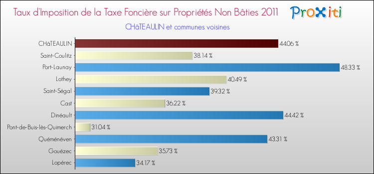Taux d'imposition de la taxe foncière sur les immeubles et terrains non batis 2011 pour CHâTEAULIN et les communes proches Comparaison des taux d'imposition de la taxe foncière sur les immeubles et terrains non batis 2011 pour CHâTEAULIN et les communes voisines