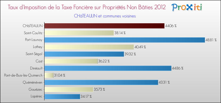 Taux d'imposition de la taxe foncière sur les immeubles et terrains non batis 2012 pour CHâTEAULIN et les communes proches Comparaison des taux d'imposition de la taxe foncière sur les immeubles et terrains non batis 2012 pour CHâTEAULIN et les communes voisines