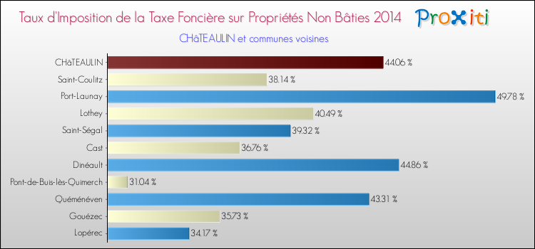 Taux d'imposition de la taxe foncière sur les immeubles et terrains non batis 2014 pour CHâTEAULIN et les communes proches Comparaison des taux d'imposition de la taxe foncière sur les immeubles et terrains non batis 2014 pour CHâTEAULIN et les communes voisines