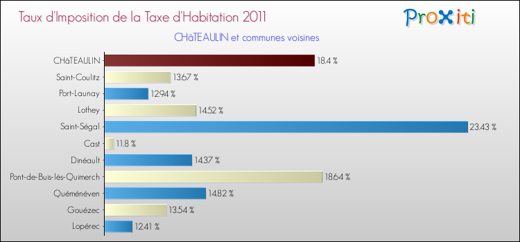 Taux d'imposition de la taxe d'habitation 2011 pour CHâTEAULIN et les communes proches Comparaison des taux d'imposition de la taxe d'habitation 2011 pour CHâTEAULIN et les communes voisines