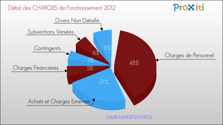 Décomposition des Charges de Fonctionnement 2012 de la commune de CHâTEAUNEUF-DU-FAOU Charges de Fonctionnement 2012 pour la commune de CHâTEAUNEUF-DU-FAOU