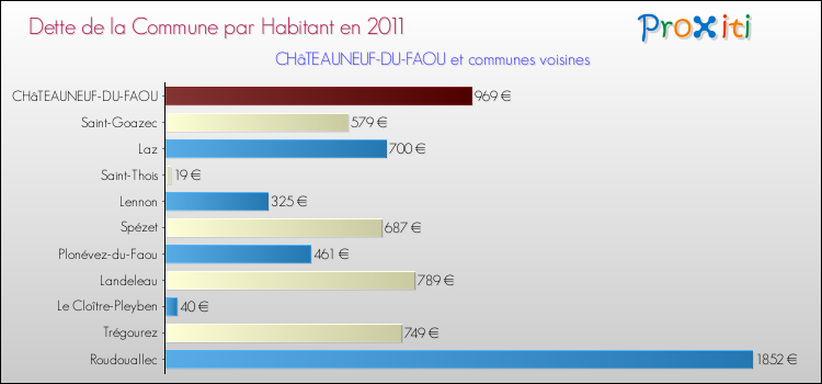 Dette par habitant de la commune en 2011 pour CHâTEAUNEUF-DU-FAOU et les communes proches Comparaison de la dette par habitant de la commune en 2011 pour CHâTEAUNEUF-DU-FAOU et les communes voisines