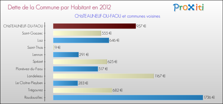 Dette par habitant de la commune en 2012 pour CHâTEAUNEUF-DU-FAOU et les communes proches Comparaison de la dette par habitant de la commune en 2012 pour CHâTEAUNEUF-DU-FAOU et les communes voisines