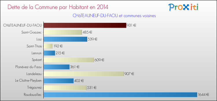 Dette par habitant de la commune en 2014 pour CHâTEAUNEUF-DU-FAOU et les communes proches Comparaison de la dette par habitant de la commune en 2014 pour CHâTEAUNEUF-DU-FAOU et les communes voisines