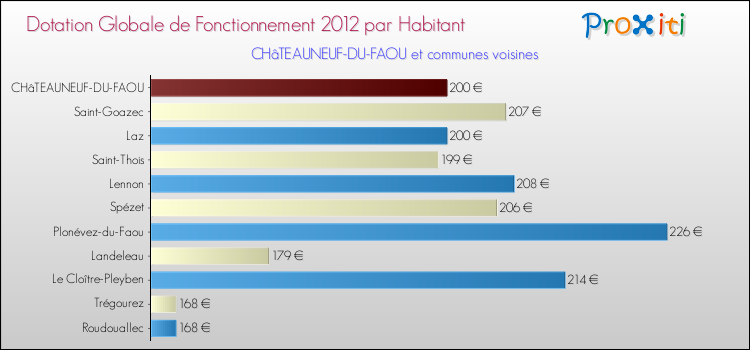 Montant des dotations globales de fonctionnement DGF par Habitant pour CHâTEAUNEUF-DU-FAOU et les communes proches Comparaison des des dotations globales de fonctionnement DGF par habitant pour CHâTEAUNEUF-DU-FAOU et les communes voisines