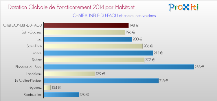 Montant des dotations globales de fonctionnement DGF par Habitant pour CHâTEAUNEUF-DU-FAOU et les communes proches en 2014. Comparaison des des dotations globales de fonctionnement DGF par habitant pour CHâTEAUNEUF-DU-FAOU et les communes voisines en 2014.