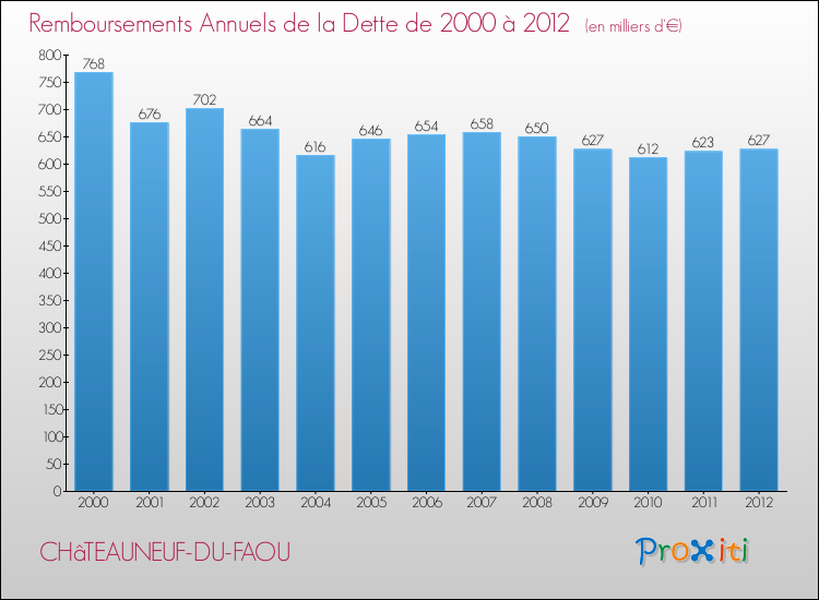 Evolution de l'annuité de la dette pour la commune de CHâTEAUNEUF-DU-FAOU de 2000 à 2012 Annuités de la dette pour CHâTEAUNEUF-DU-FAOU de 2000 à 2012