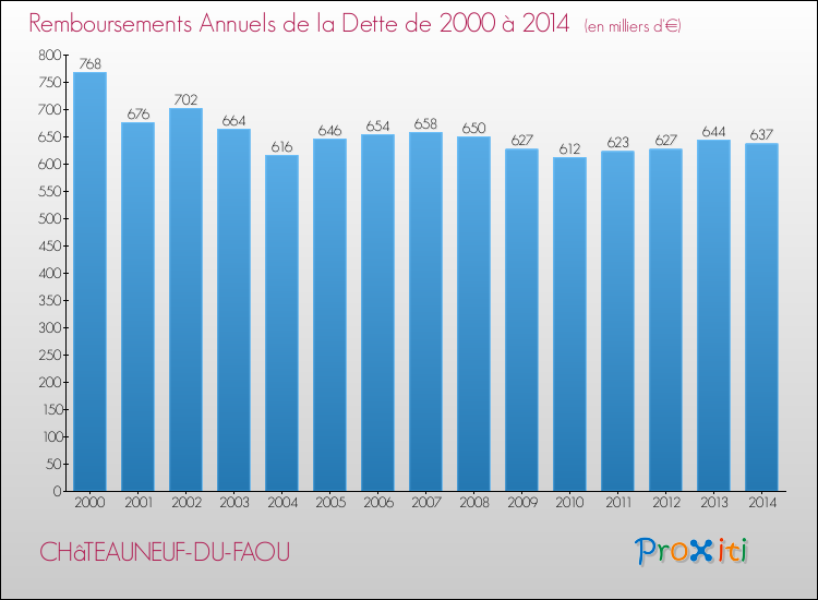 Evolution de l'annuité de la dette pour la commune de CHâTEAUNEUF-DU-FAOU de 2000 à 2014 Annuités de la dette pour CHâTEAUNEUF-DU-FAOU de 2000 à 2014