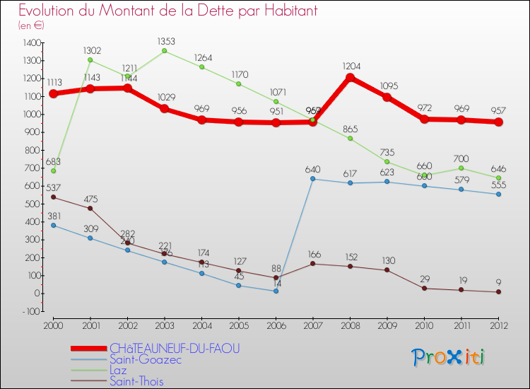 Evolution de la dette par habitant pour la commune de CHâTEAUNEUF-DU-FAOU et les communes proches de 2000 à 2012 Comparaison de la dette par habitant pour CHâTEAUNEUF-DU-FAOU et les communes voisines de 2000 à 2012