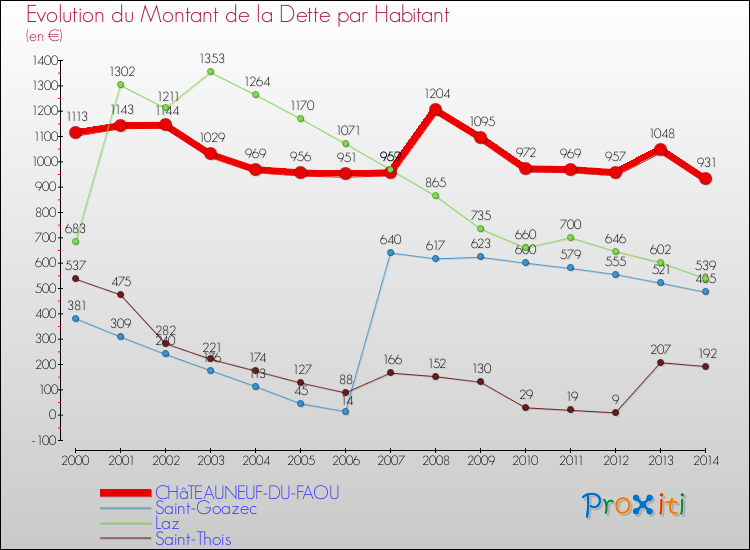 Evolution de la dette par habitant pour la commune de CHâTEAUNEUF-DU-FAOU et les communes proches de 2000 à 2014 Comparaison de la dette par habitant pour CHâTEAUNEUF-DU-FAOU et les communes voisines de 2000 à 2014