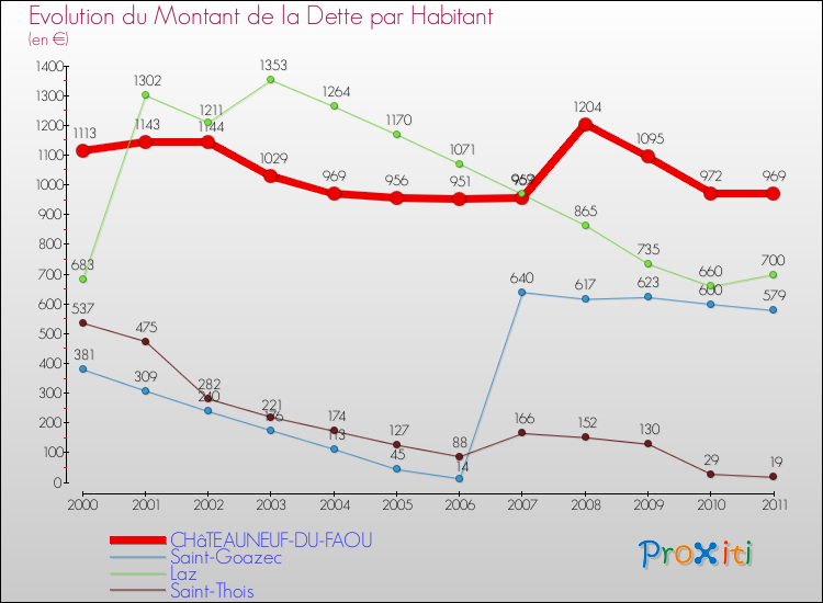 Evolution de la dette par habitant pour la commune de CHâTEAUNEUF-DU-FAOU et les communes proches Comparaison de la dette par habitant pour CHâTEAUNEUF-DU-FAOU et les communes voisines