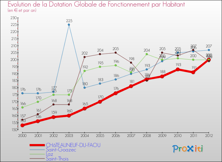 Evolution et montant de la dotation globale de fonctionnement par Habitant pour CHâTEAUNEUF-DU-FAOU et les communes proches Comparaison des dotations globales de fonctionnement par habitant pour CHâTEAUNEUF-DU-FAOU et les communes voisines
