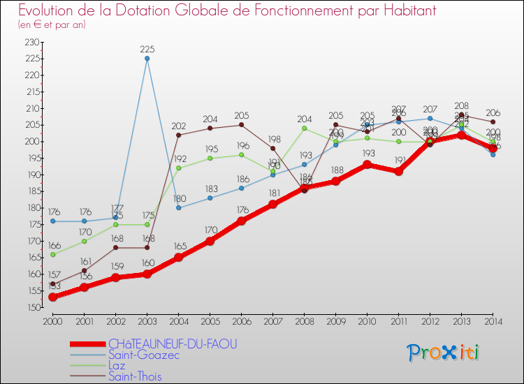 Evolution et montant de la dotation globale de fonctionnement par Habitant pour CHâTEAUNEUF-DU-FAOU et les communes proches de 2000 à 2014. Comparaison des dotations globales de fonctionnement par habitant pour CHâTEAUNEUF-DU-FAOU et les communes voisines de 2000 à 2014.