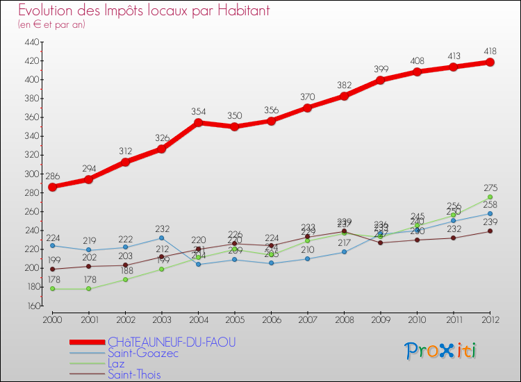 Evolution et montant des impôts locaux par Habitant pour CHâTEAUNEUF-DU-FAOU et les communes proches Comparaison des impôts locaux par habitant pour CHâTEAUNEUF-DU-FAOU et les communes voisines