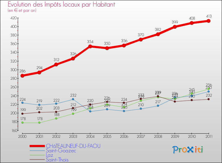 Evolution et montant des impôts locaux par Habitant pour CHâTEAUNEUF-DU-FAOU et les communes proches Comparaison des impôts locaux par habitant pour CHâTEAUNEUF-DU-FAOU et les communes voisines