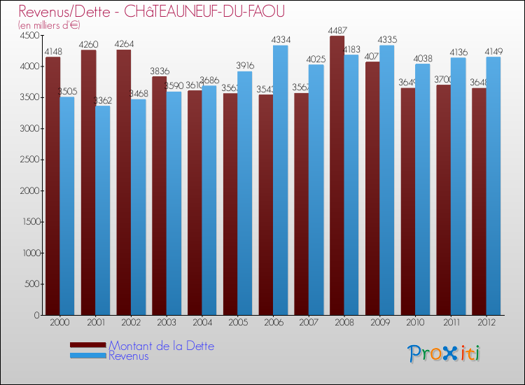 Evolution comparée de la dette et des revenus pour la commune de CHâTEAUNEUF-DU-FAOU de 2000 à 2012 Comparaison de la dette et des revenus pour CHâTEAUNEUF-DU-FAOU de 2000 à 2012